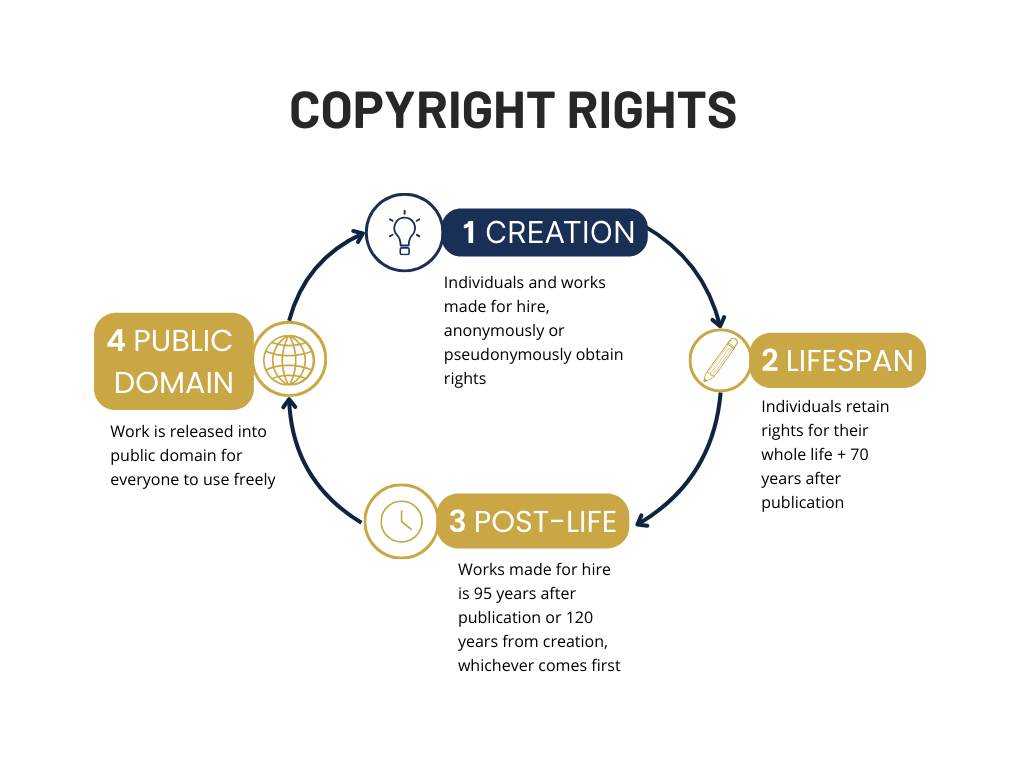 Graph depicting a copyright law timeline for rights.
